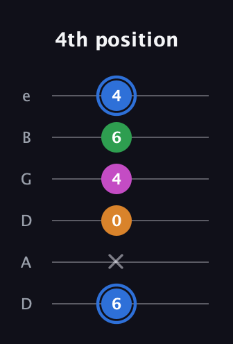 G♯ Diminished 7th Sharp 9th guitar tab — 4th position (6 x 0 4 6 4) in Drop C Tuning (CGCFAD) · Capo 2