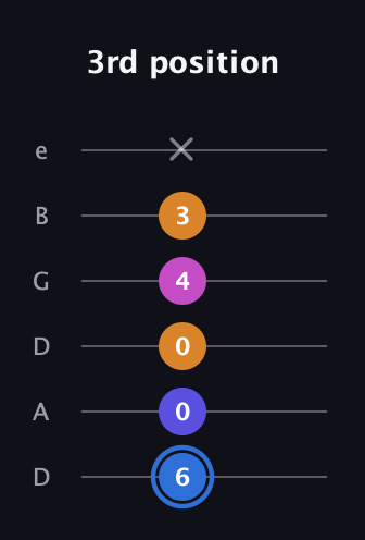 G♯ Diminished Flat 9th guitar tab — 3rd position (6 0 0 4 3 x) in Drop C Tuning (CGCFAD) · Capo 2