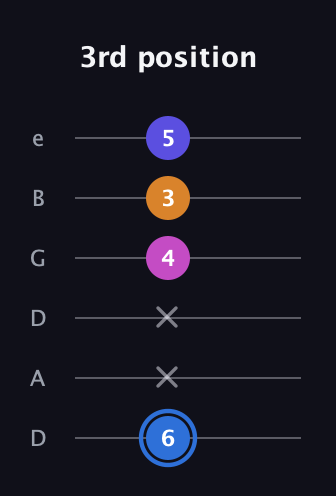 G♯ Diminished Flat 9th guitar tab — 3rd position (6 x x 4 3 5) in Drop C Tuning (CGCFAD) · Capo 2