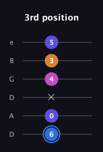 G♯ Diminished Flat 9th guitar tab — 3rd position (6 0 x 4 3 5) in Drop C Tuning (CGCFAD) · Capo 2