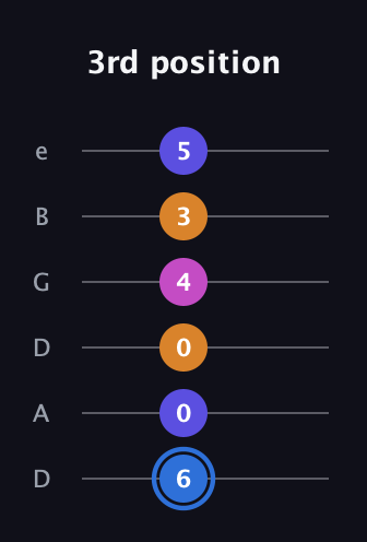 G♯ Diminished Flat 9th guitar tab — 3rd position (6 0 0 4 3 5) in Drop C Tuning (CGCFAD) · Capo 2