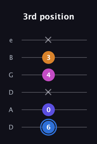 G♯ Diminished Flat 9th guitar tab — 3rd position (6 0 x 4 3 x) in Drop C Tuning (CGCFAD) · Capo 2