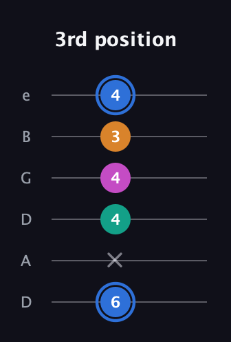 G♯ Diminished Sharp 13th guitar tab — 3rd position (6 x 4 4 3 4) in Drop C Tuning (CGCFAD) · Capo 2