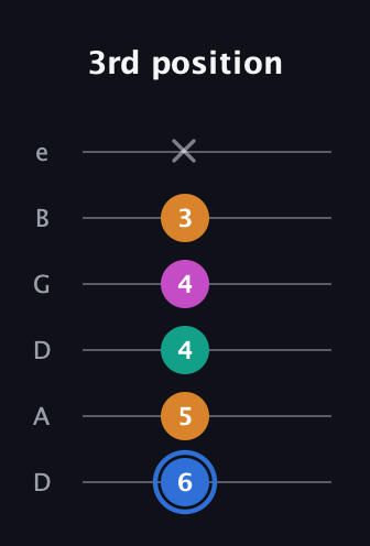 G♯ Diminished Sharp 13th guitar tab — 3rd position (6 5 4 4 3 x) in Drop C Tuning (CGCFAD) · Capo 2