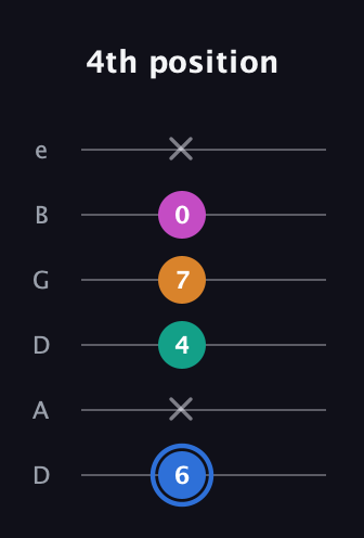 G♯ Diminished Sharp 13th guitar tab — 4th position (6 x 4 7 0 x) in Drop C Tuning (CGCFAD) · Capo 2