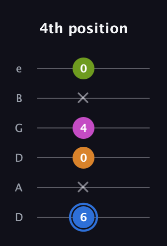 G♯ Diminished Sharp 5th guitar tab — 4th position (6 x 0 4 x 0) in Drop C Tuning (CGCFAD) · Capo 2