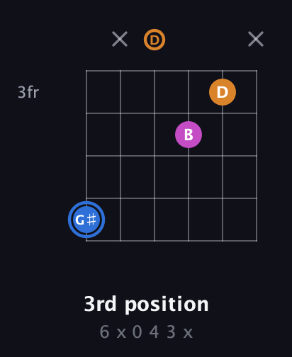 G♯ Diminished Sharp 9th guitar chord — 3rd position (6 x 0 4 3 x) fretboard diagram in Drop C Tuning (CGCFAD) · Capo 2