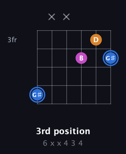 G♯ Diminished Sharp 9th guitar chord — 3rd position (6 x x 4 3 4) fretboard diagram in Drop C Tuning (CGCFAD) · Capo 2