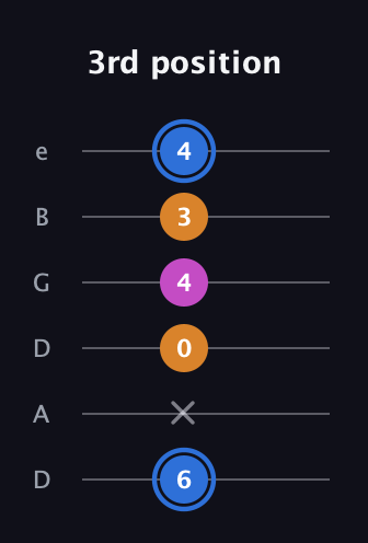G♯ Diminished Sharp 9th guitar tab — 3rd position (6 x 0 4 3 4) in Drop C Tuning (CGCFAD) · Capo 2