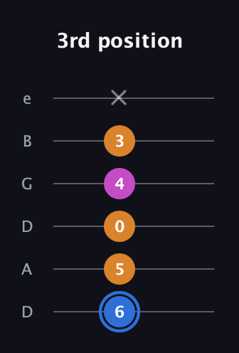 G♯ Diminished Sharp 9th guitar tab — 3rd position (6 5 0 4 3 x) in Drop C Tuning (CGCFAD) · Capo 2