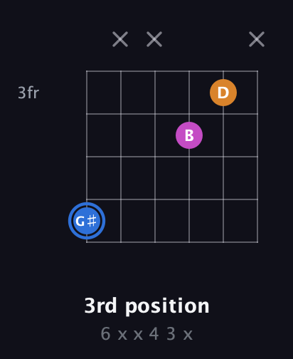 G♯ Diminished Sharp 9th guitar chord — 3rd position (6 x x 4 3 x) fretboard diagram in Drop C Tuning (CGCFAD) · Capo 2