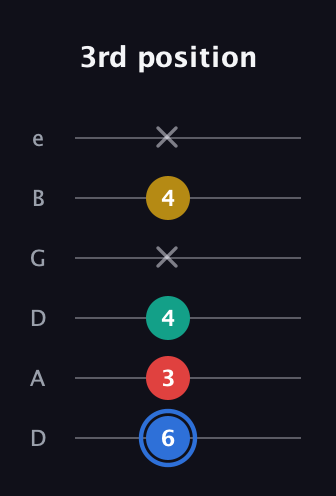 G♯ Dominant 7th Sharp 13th guitar tab — 3rd position (6 3 4 x 4 x) in Drop C Tuning (CGCFAD) · Capo 2
