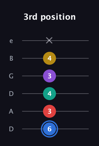 G♯ Dominant 9th Sharp 13th guitar tab — 3rd position (6 3 4 3 4 x) in Drop C Tuning (CGCFAD) · Capo 2