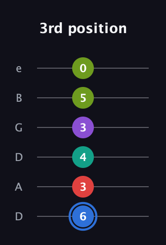 G♯ Dominant 9th Sharp 5th guitar tab — 3rd position (6 3 4 3 5 0) in Drop C Tuning (CGCFAD) · Capo 2