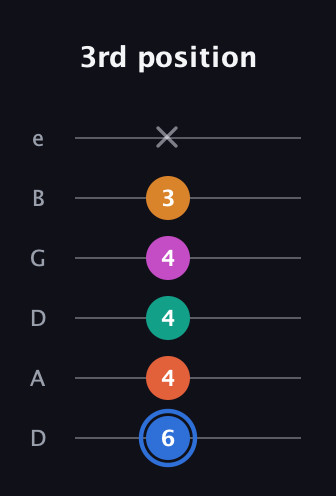 G♯ Half-Diminished 11th Sharp 9th guitar tab — 3rd position (6 4 4 4 3 x) in Drop C Tuning (CGCFAD) · Capo 2