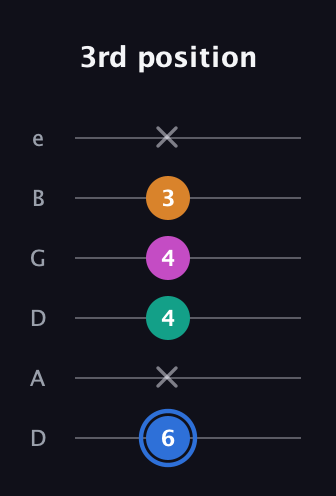 G♯ Half-Diminished 7th Sharp 13th guitar tab — 3rd position (6 x 4 4 3 x) in Drop C Tuning (CGCFAD) · Capo 2