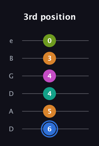 G♯ Half-Diminished 7th Sharp 5th guitar tab — 3rd position (6 5 4 4 3 0) in Drop C Tuning (CGCFAD) · Capo 2