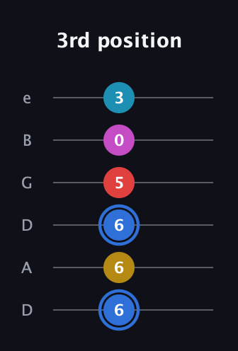 G♯ Major 7th Sharp 9th guitar tab — 3rd position (6 6 6 5 0 3) in Drop C Tuning (CGCFAD) · Capo 2