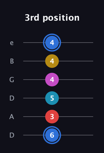 G♯ Major 7th Sharp 9th guitar tab — 3rd position (6 3 5 4 4 4) in Drop C Tuning (CGCFAD) · Capo 2
