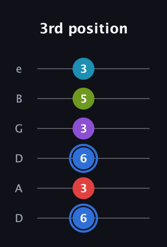 G♯ Major 9th Sharp 5th guitar tab — 3rd position (6 3 6 3 5 3) in Drop C Tuning (CGCFAD) · Capo 2