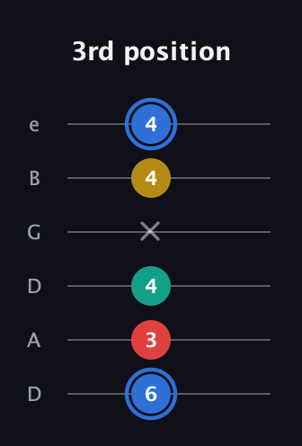 G♯ Major Sharp 13th guitar tab — 3rd position (6 3 4 x 4 4) in Drop C Tuning (CGCFAD) · Capo 2