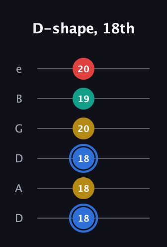 G♯ Major Sharp 13th guitar tab — D-shape, 18th (18 18 18 20 19 20) in Drop C Tuning (CGCFAD) · Capo 2