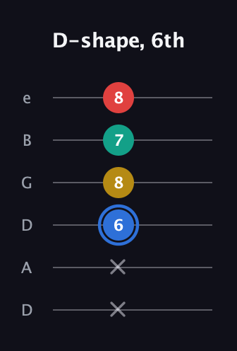 G♯ Major Sharp 13th guitar tab — D-shape, 6th (x x 6 8 7 8) in Drop C Tuning (CGCFAD) · Capo 2