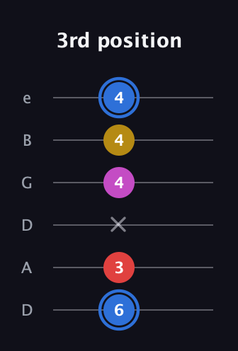 G♯ Major Sharp 9th guitar tab — 3rd position (6 3 x 4 4 4) in Drop C Tuning (CGCFAD) · Capo 2