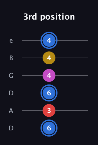 G♯ Major Sharp 9th guitar tab — 3rd position (6 3 6 4 4 4) in Drop C Tuning (CGCFAD) · Capo 2