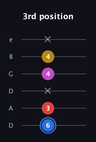 G♯ Major Sharp 9th guitar tab — 3rd position (6 3 x 4 4 x) in Drop C Tuning (CGCFAD) · Capo 2