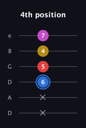 G♯ Major Sharp 9th guitar tab — 4th position (x x 6 5 4 7) in Drop C Tuning (CGCFAD) · Capo 2