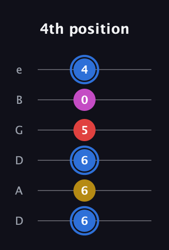G♯ Major Sharp 9th guitar tab — 4th position (6 6 6 5 0 4) in Drop C Tuning (CGCFAD) · Capo 2