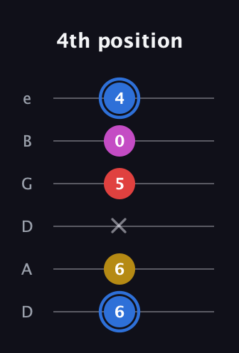 G♯ Major Sharp 9th guitar tab — 4th position (6 6 x 5 0 4) in Drop C Tuning (CGCFAD) · Capo 2