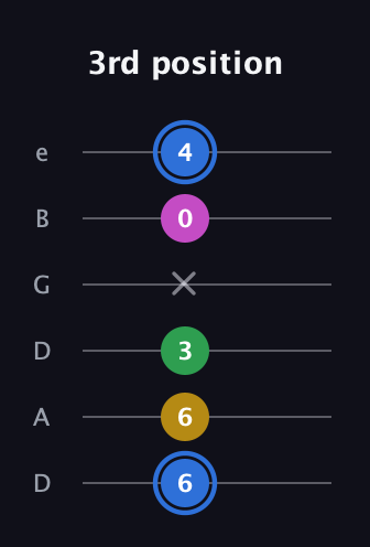 G♯ Minor 6th Sharp 9th guitar tab — 3rd position (6 6 3 x 0 4) in Drop C Tuning (CGCFAD) · Capo 2