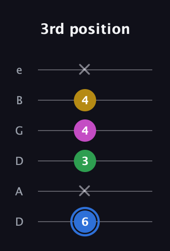 G♯ Minor 6th Sharp 9th guitar tab — 3rd position (6 x 3 4 4 x) in Drop C Tuning (CGCFAD) · Capo 2