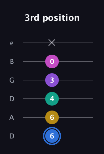 G♯ Minor 9th Sharp 13th guitar tab — 3rd position (6 6 4 3 0 x) in Drop C Tuning (CGCFAD) · Capo 2