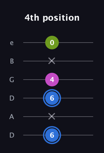 G♯ Minor Sharp 5th guitar tab — 4th position (6 x 6 4 x 0) in Drop C Tuning (CGCFAD) · Capo 2