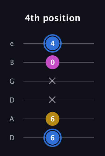 G♯ Minor Sharp 9th guitar tab — 4th position (6 6 x x 0 4) in Drop C Tuning (CGCFAD) · Capo 2