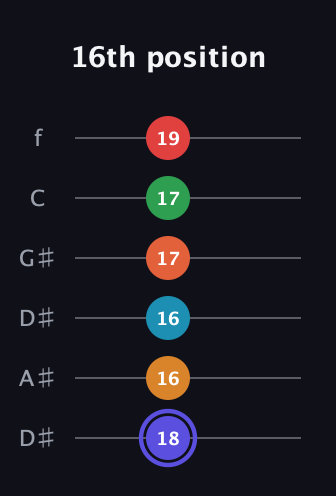 A Augmented 11th Sharp 9th guitar tab — 16th position (18 16 16 17 17 19) in Drop C Tuning (CGCFAD) · Capo 3