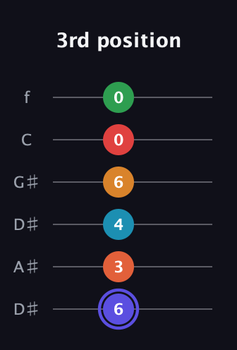 A Augmented 11th Sharp 9th guitar tab — 3rd position (6 3 4 6 0 0) in Drop C Tuning (CGCFAD) · Capo 3
