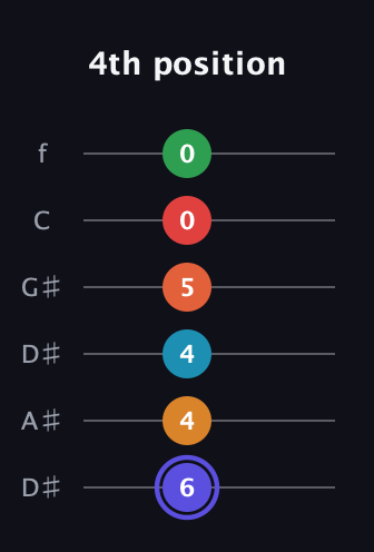 A Augmented 11th Sharp 9th guitar tab — 4th position (6 4 4 5 0 0) in Drop C Tuning (CGCFAD) · Capo 3