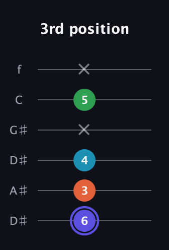 A Augmented 7th Sharp 13th guitar tab — 3rd position (6 3 4 x 5 x) in Drop C Tuning (CGCFAD) · Capo 3