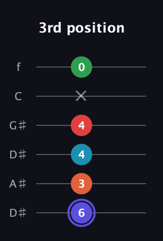A Augmented 7th Sharp 9th guitar tab — 3rd position (6 3 4 4 x 0) in Drop C Tuning (CGCFAD) · Capo 3