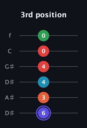 A Augmented 7th Sharp 9th guitar tab — 3rd position (6 3 4 4 0 0) in Drop C Tuning (CGCFAD) · Capo 3