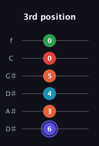 A Augmented 7th Sharp 9th guitar tab — 3rd position (6 3 4 5 0 0) in Drop C Tuning (CGCFAD) · Capo 3