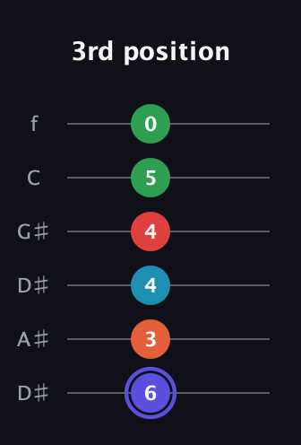 A Augmented 7th Sharp 9th guitar tab — 3rd position (6 3 4 4 5 0) in Drop C Tuning (CGCFAD) · Capo 3