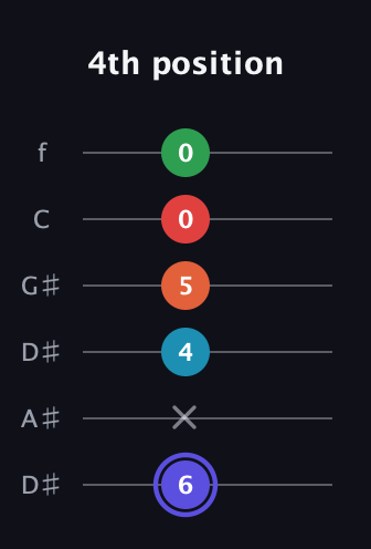 A Augmented 7th Sharp 9th guitar tab — 4th position (6 x 4 5 0 0) in Drop C Tuning (CGCFAD) · Capo 3