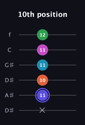 A Augmented 9th Sharp 13th guitar tab — 10th position (x 11 10 11 11 12) in Drop C Tuning (CGCFAD) · Capo 3
