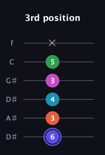 A Augmented 9th Sharp 13th guitar tab — 3rd position (6 3 4 3 5 x) in Drop C Tuning (CGCFAD) · Capo 3