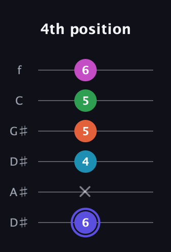 A Augmented 9th Sharp 13th guitar tab — 4th position (6 x 4 5 5 6) in Drop C Tuning (CGCFAD) · Capo 3